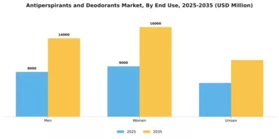Antiperspirants and Deodorants Market Segment Image 2