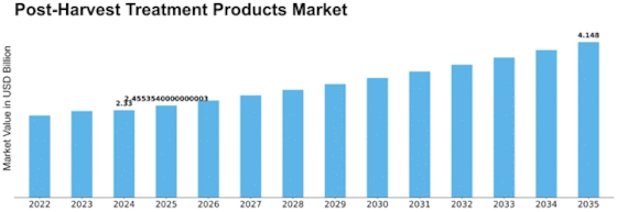 Post Harvest Treatment Products Market Size