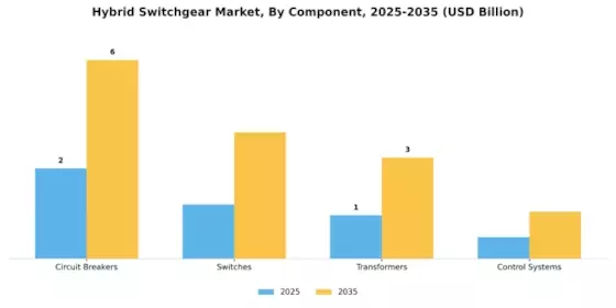 Hybrid Switchgear Market Segment Image 0