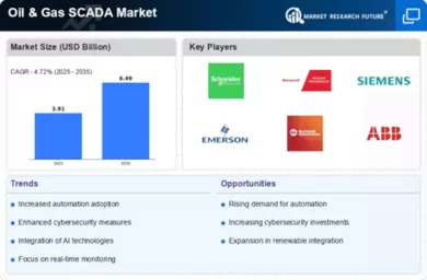Oil Gas SCADA Market Infographic