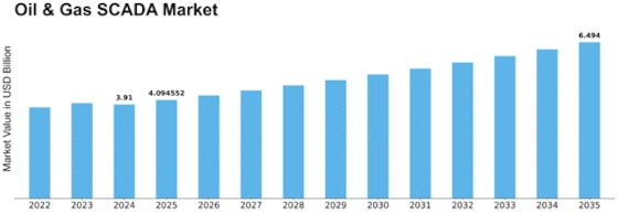 Oil Gas SCADA Market Size