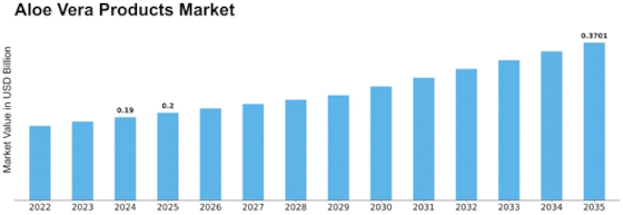 Aloe Vera Products Market Size