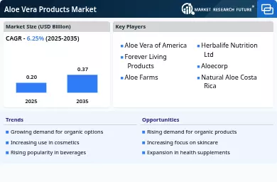 Aloe Vera Products Market Growth, Outlook | Forecast 2035