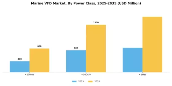 Marine VFD Market Segment Image 1