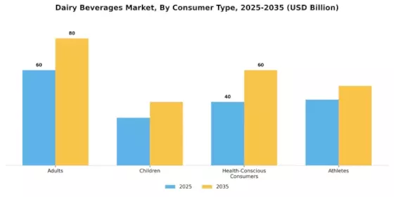 Dairy Beverages Market Segment Image 0