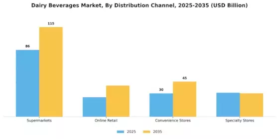 Dairy Beverages Market Segment Image 1