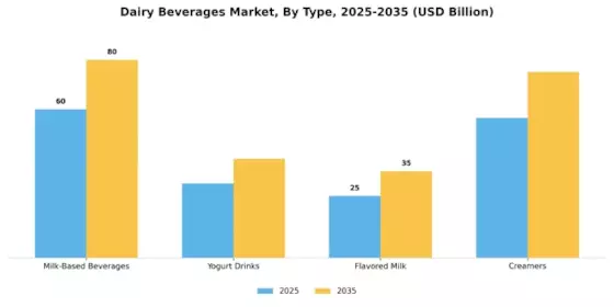 Dairy Beverages Market Segment Image 3