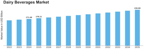 Dairy Beverages Market Size