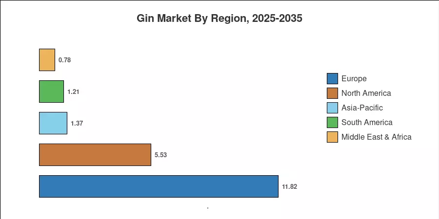 Gin Market By Region, 2025-2035