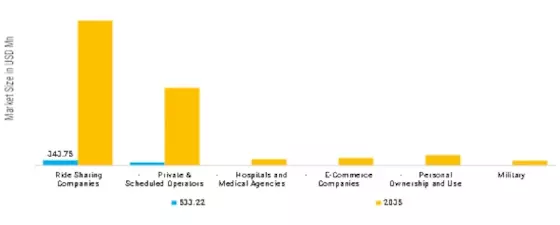 eVTOL Aircraft Market Segment Image 5