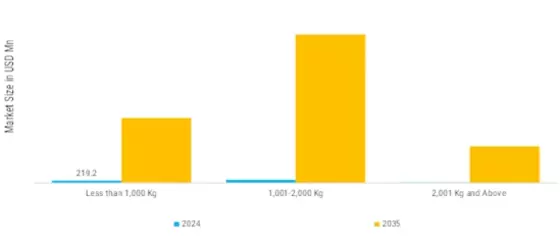 eVTOL Aircraft Market Segment Image 1