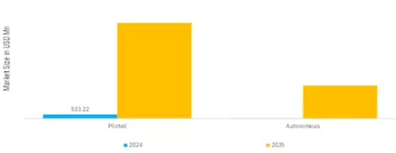 eVTOL Aircraft Market Segment Image 0