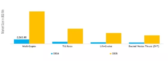 eVTOL Aircraft Market Segment Image 6