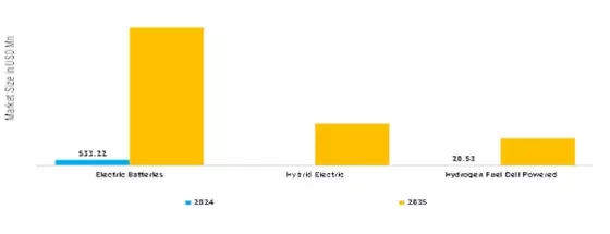 eVTOL Aircraft Market Segment Image 3