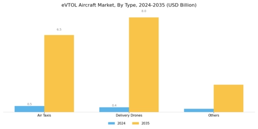 eVTOL Aircraft Market Segment Image 0