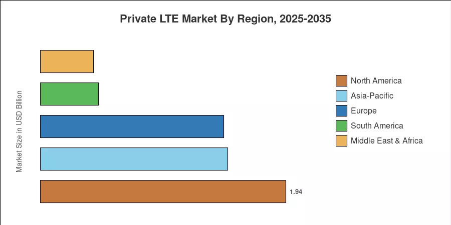 Private LTE Market By Region, 2025-2035