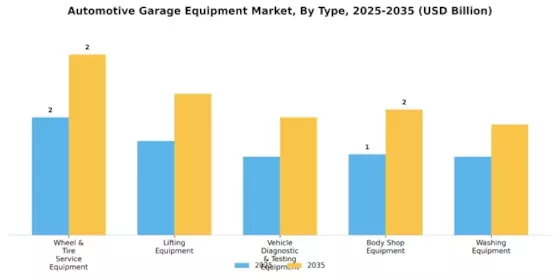 Automotive Garage Equipment Market Segment Image 0