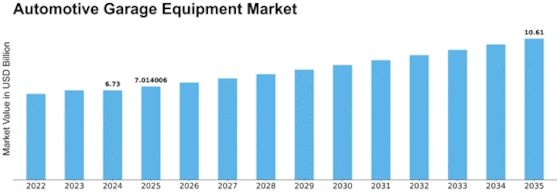 Automotive Garage Equipment Market Size