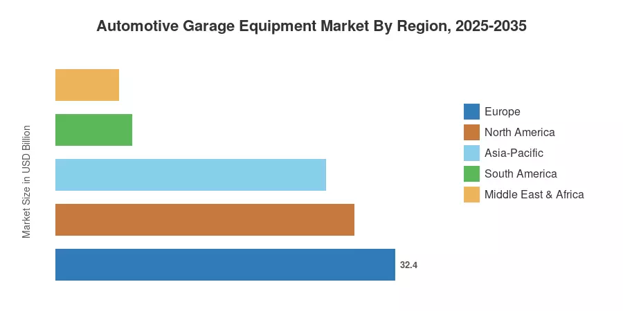 Automotive Garage Equipment Market By Region, 2025-2035