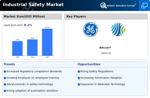 Industrial Safety Market Infographic