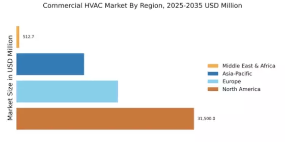Commercial HVAC Market Regional Image