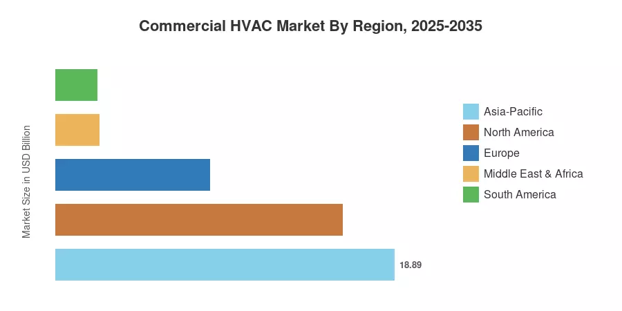 Commercial HVAC Market By Region, 2025-2035