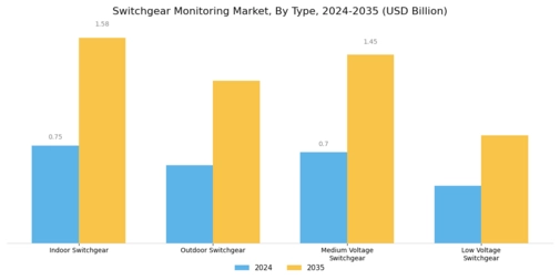 Switchgear Monitoring Market Segment Image 0