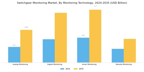 Switchgear Monitoring Market Segment Image 1
