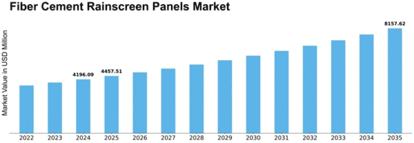 Fiber Cement Rainscreen Panels Market Size