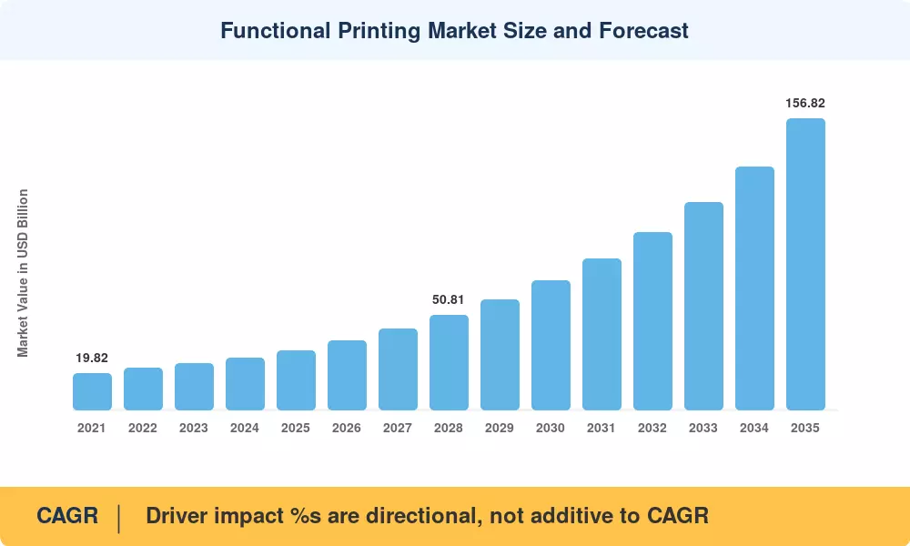 Functional Printing Market Size and Forecast