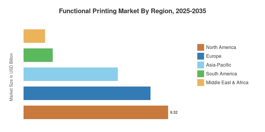 Functional Printing Market By Region, 2025-2035