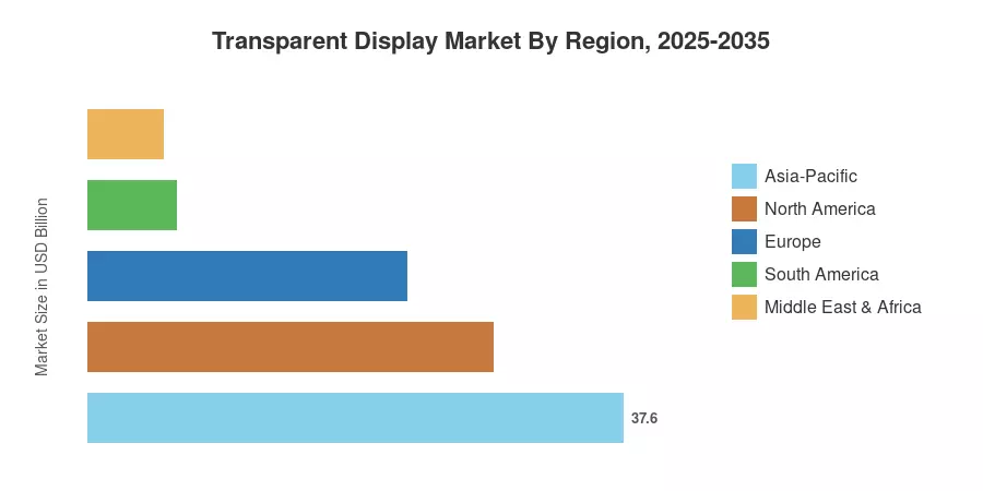 Transparent Display Market By Region, 2025-2035