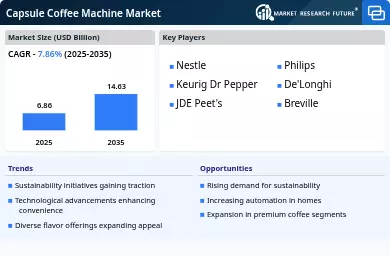 Capsule Coffee Machine Market Infographic