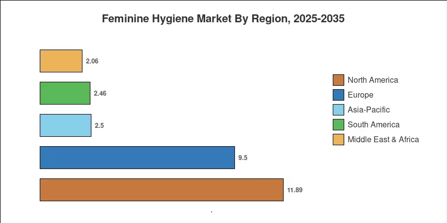 Feminine Hygiene Market By Region, 2025-2035