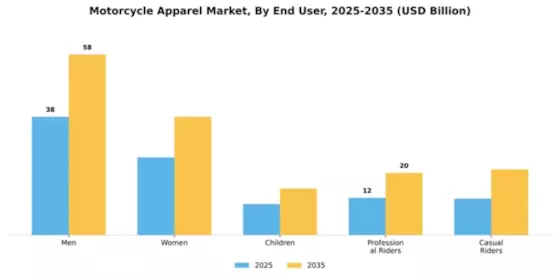 Motorcycle Apparel Market Segment Image 0