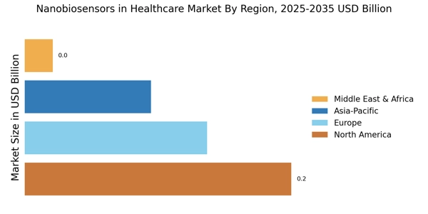 Nanobiosensors in Healthcare Market Regional Image