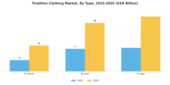Triathlon Clothing Market Segment Image 0