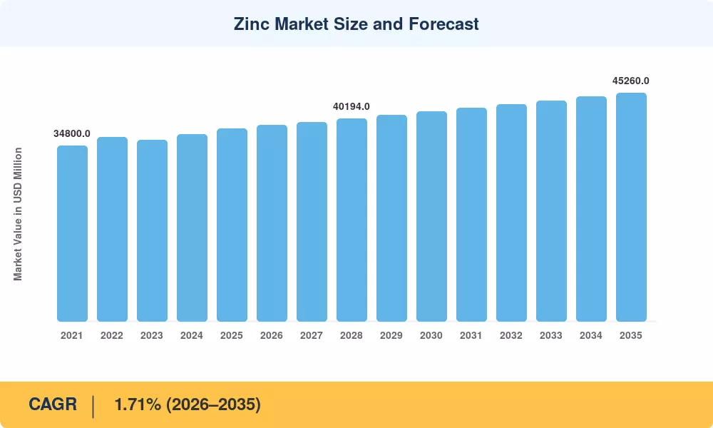 Zinc Market Size and Forecast