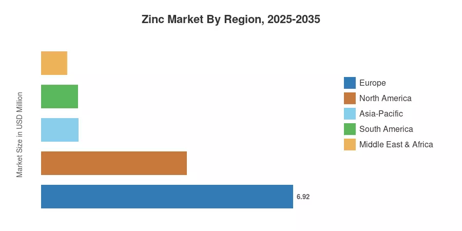 Zinc Market By Region, 2025-2035