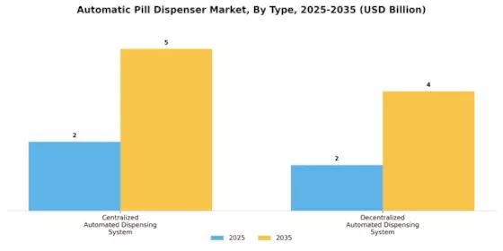 Automatic Pill Dispenser Market Segment Image 1