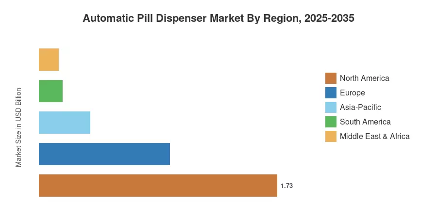 自动药丸分配器市场按地区，2025-2035