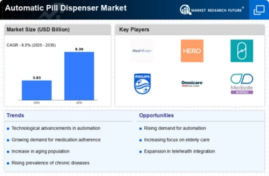 Automatic Pill Dispenser Market Infographic