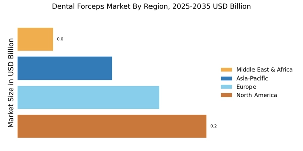 Dental Forceps Market Regional Image