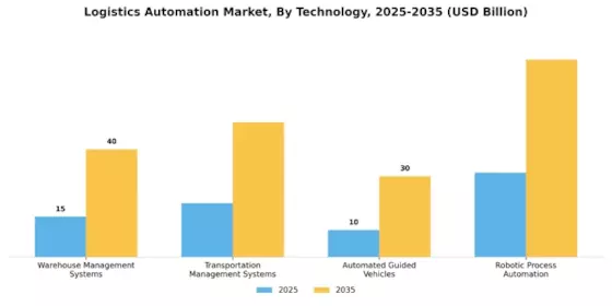 Logistics Automation Market Segment Image 3