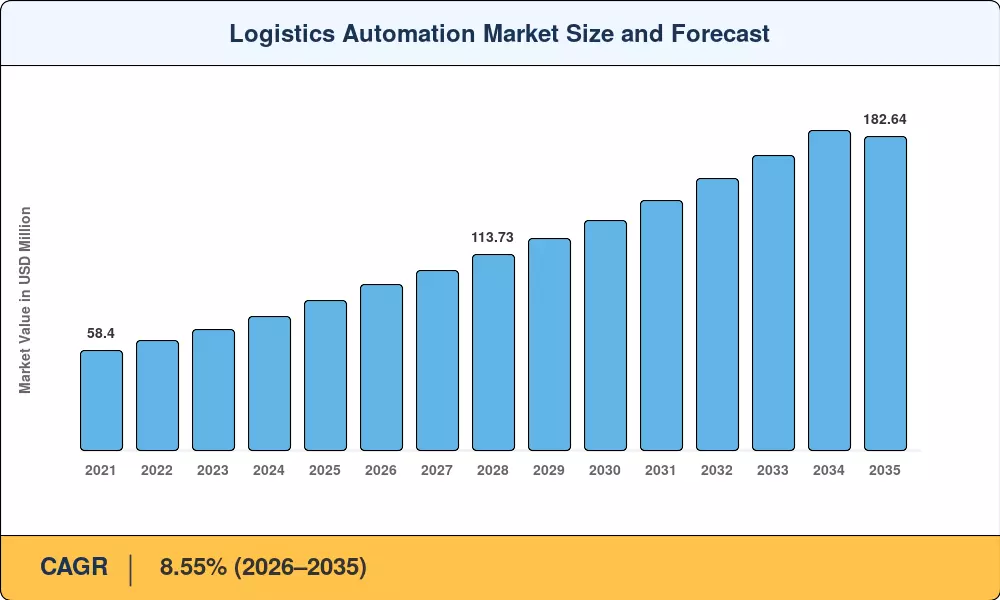 Logistics Automation Market Size and Forecast