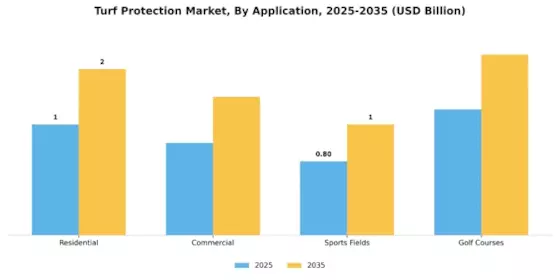 Turf Protection Market Segment Image 0