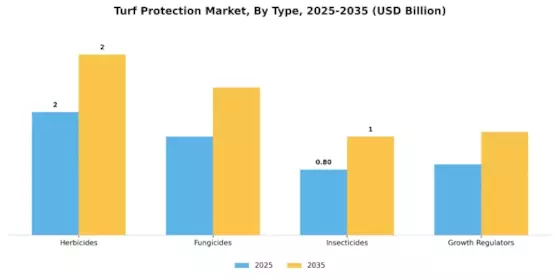 Turf Protection Market Segment Image 3