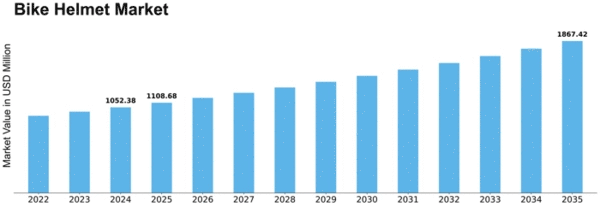 Bike Helmet Market Size