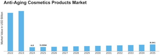 Anti Aging Cosmetics Products Market Size