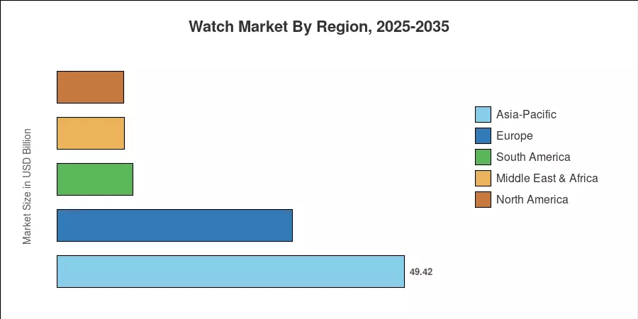 Watch Market By Region, 2025-2035